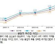 "청년 될수록 '물질적 부' 우선시…사회공헌·인간관계 뒷순위"