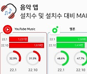 음악 앱 춘추전국시대…최다 설치 유튜브 뮤직 VS 사용률 1위 멜론