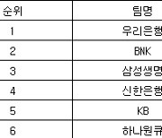 [여자농구 중간순위] 1일