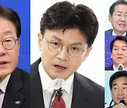 차기 지도자 선호도…이재명 23%, 한동훈 10%, 홍준표 4%[한국갤럽]