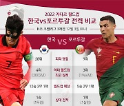 [오늘의 그래픽] 카타르 월드컵 한국vs포르투갈 전력 비교