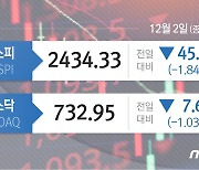 아증시 일제 하락, 코스피 1.84% 급락 '낙폭최대'
