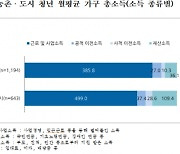 "같은 MZ 세대인데"…농촌 청년, 도시 청년보다 月 215만원 덜 벌었다