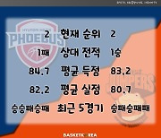 [BAKO PREVIEW] 2022.12.02 울산 현대모비스 vs 고양 캐롯