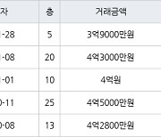 인천 서창동 서창센트럴푸르지오아파트 74㎡ 3억9000만원에 거래