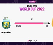 [2022 카타르]  '아르헨과 16강' 호주 선수들 ″누구도 우리 승리 예상치 않지만″