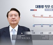 한국갤럽 "윤대통령 국정 지지율 31%…1주새 1%p 올라"