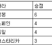 [월드컵 조별리그 최종순위] E조(2일)