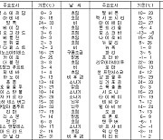 세계의 날씨(12월2일)