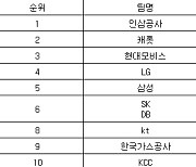 [프로농구 중간순위] 2일