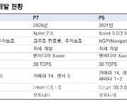 中 전기차 3대 스타트업 샤오펑, 바닥 다지지만…