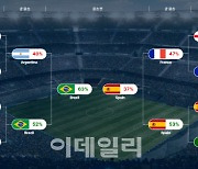 한국 8강 진출 가능성은…"브라질에 이길 확률 23%"