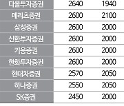 내년 코스피 어디로 '비관론 대세'…증권사 눈높이 낮아졌다