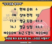 [BAKO PREVIEW] 2022.12.03 창원 LG vs 서울 SK