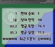 [BAKO PREVIEW] 2022.12.02 원주 DB vs 서울 삼성