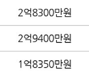 수원 인계동 신반포수원 55㎡ 2억5160만원에 거래