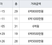 인천 송도동 송도더샵그린스퀘어 84㎡ 6억1000만원에 거래