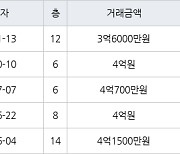 고양 풍동 풍동숲속마을8단지 59㎡ 3억6000만원에 거래