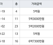 인천 청라동 청라제일풍경채2차에듀앤파크 74㎡ 5억3000만원에 거래