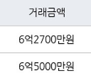 인천 청라동 한양수자인레이크블루 아파트 84㎡ 6억2700만원에 거래