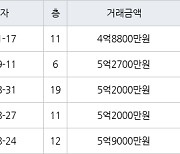 인천 신현동 루원시티대성베르힐 84㎡ 4억8800만원에 거래