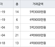 인천 가정동 루원시티프라디움아파트 85㎡ 4억9000만원에 거래