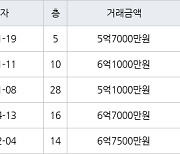 용인 중동 신동백롯데캐슬에코1단지 84㎡ 5억7000만원에 거래