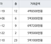 인천 논현동 논현한화에코메트로12단지 101㎡ 4억6500만원에 거래