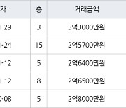 인천 당하동 원당풍림아이원아파트 74㎡ 2억5700만원에 거래