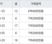 수원 영통동 영통청명마을벽산삼익 84㎡ 6억4000만원에 거래