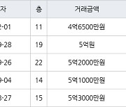 인천 논현동 한화에코메트로11단지 84㎡ 4억6500만원에 거래