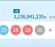 1044회 로또 1등 12 17 20 26 28 36으로 8명 31억3694만원