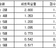 [프로배구 중간순위] 3일