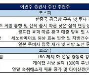 [주간추천주]4Q 호실적 종목 주목…삼성SDI·더블유게임즈·SBS 등