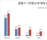 LG엔솔, 북미 전기차 배터리 점유율 2위…파나소닉 1위·CATL 3위