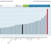 男 100만원-女 69만원…한국 26년째 OECD 1위한 '임금격차'
