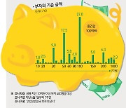 종잣돈 7억원 있어야 '신흥부자' 진입…주요 투자처는 '주식'