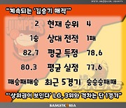 [BAKO PREVIEW] 2022.12.04 고양 캐롯 vs 창원 LG