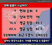 [BAKO PREVIEW] 2022.12.04 수원 KT vs 대구 한국가스공사