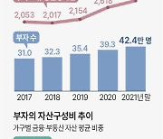 금수저 쥔 `3040 신흥부자` 7.8만명… "7억 종잣돈 주식으로 불려"