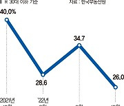 2030 집 안산다… 생애최초 규제완화 효과 미미