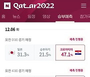 이변의 월드컵...167만명 중 조별 예선 승부 맞힌 사람은 '0'