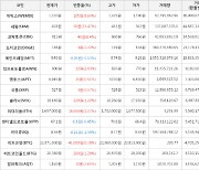 가상화폐 비트코인 0.18% 상승, 세럼 15.47% 상승