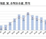 "증시 부진에 부동산 경기 악화까지" 증권사 3분기 순익 43% 감소