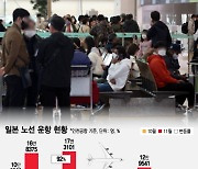 '日 무비자 입국' 2개월째…한 달 사이 여객 수 2배 늘었다
