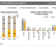 [한국의 부자]팬데믹 시기 금융자산 줄이고 부동산은 늘려