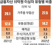 부동산으로 돈 번 부자, 이젠 예적금 눈 돌린다