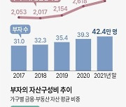 [그래픽] 한국 부자 수·금융자산 추이