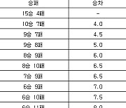 [프로농구 중간순위] 4일