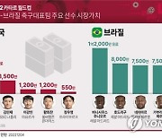 [그래픽] 한국-브라질 축구대표팀 주요 선수 시장가치
